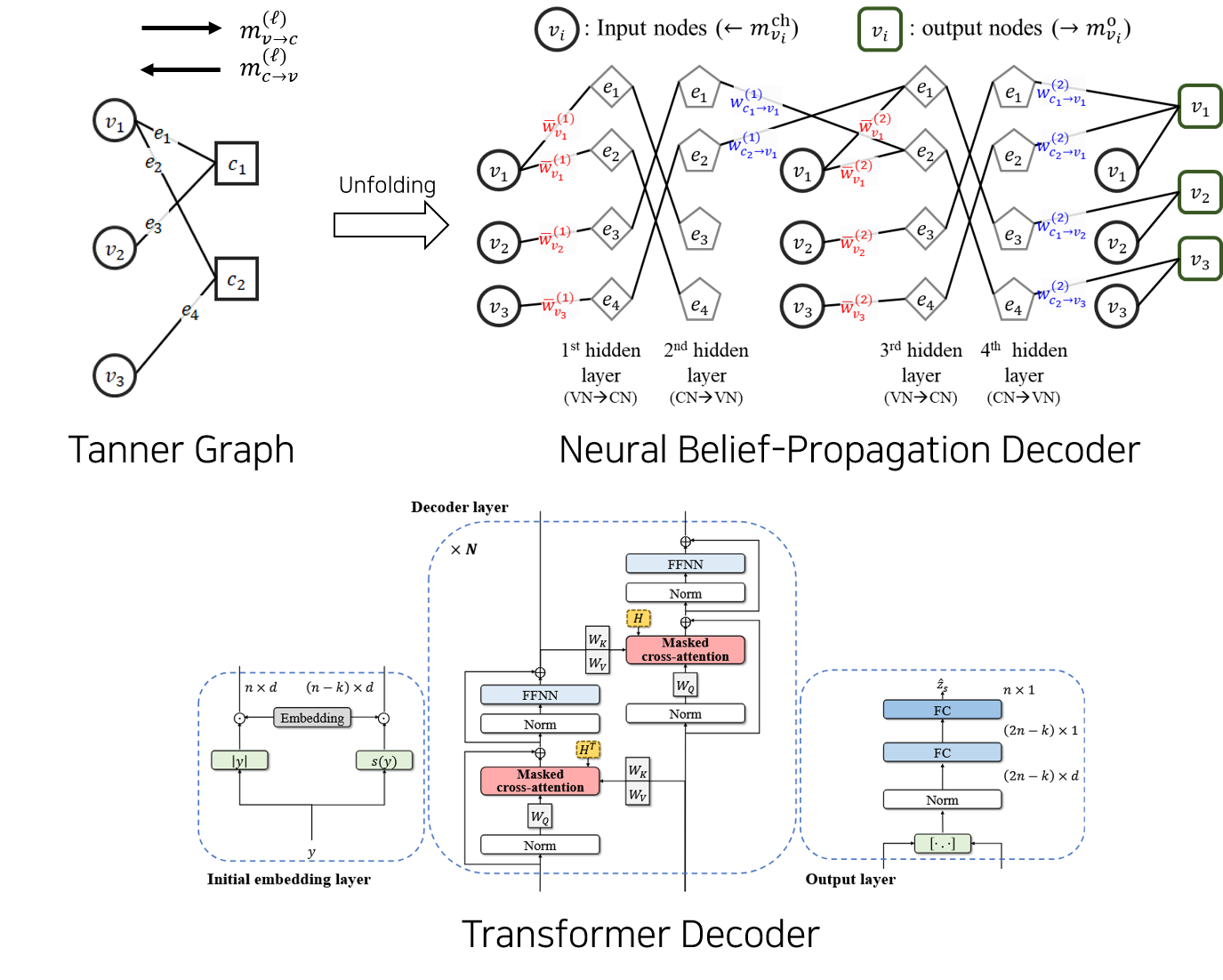 Neural ECC Decoder concept