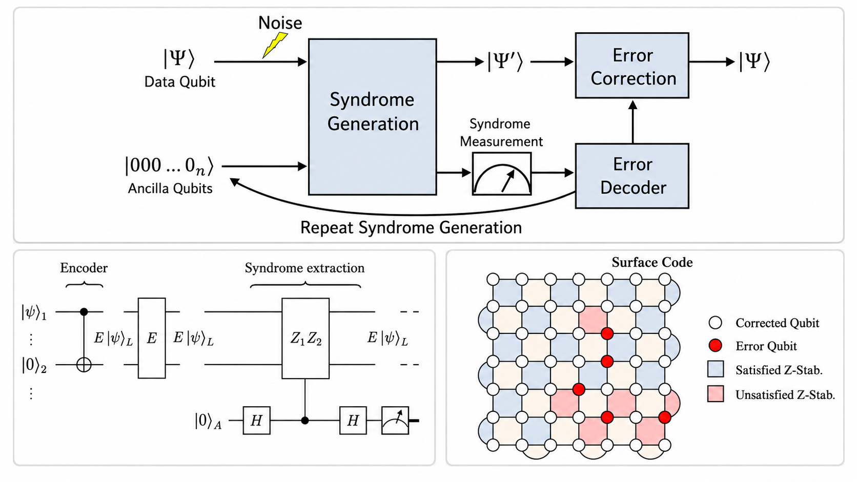 Quantum Error Correction concept