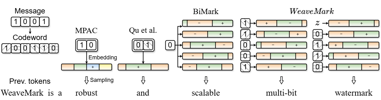 WeaveMark Figure 1: coded payload spreading and soft-decision ECC decoding